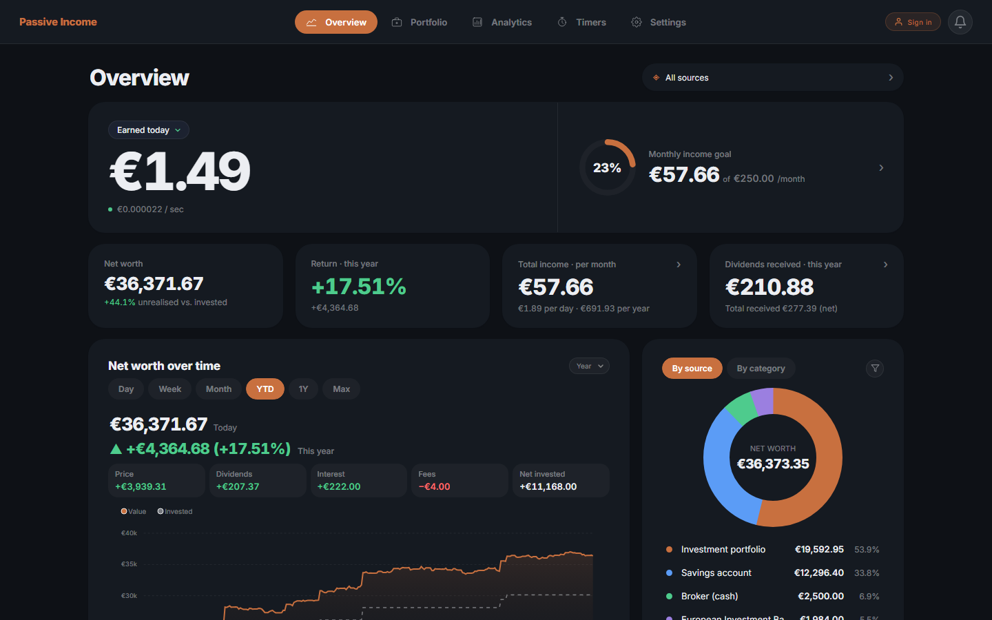 Passive Income Monitor dashboard: earned today, monthly income goal, net worth, return this year and dividends received
